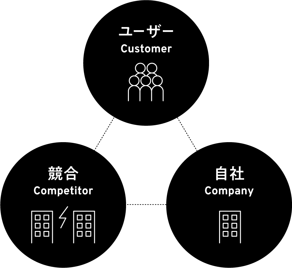3Cを知ることで「自社がユーザーから選ばれているほんとうの理由」が見えてきます。
