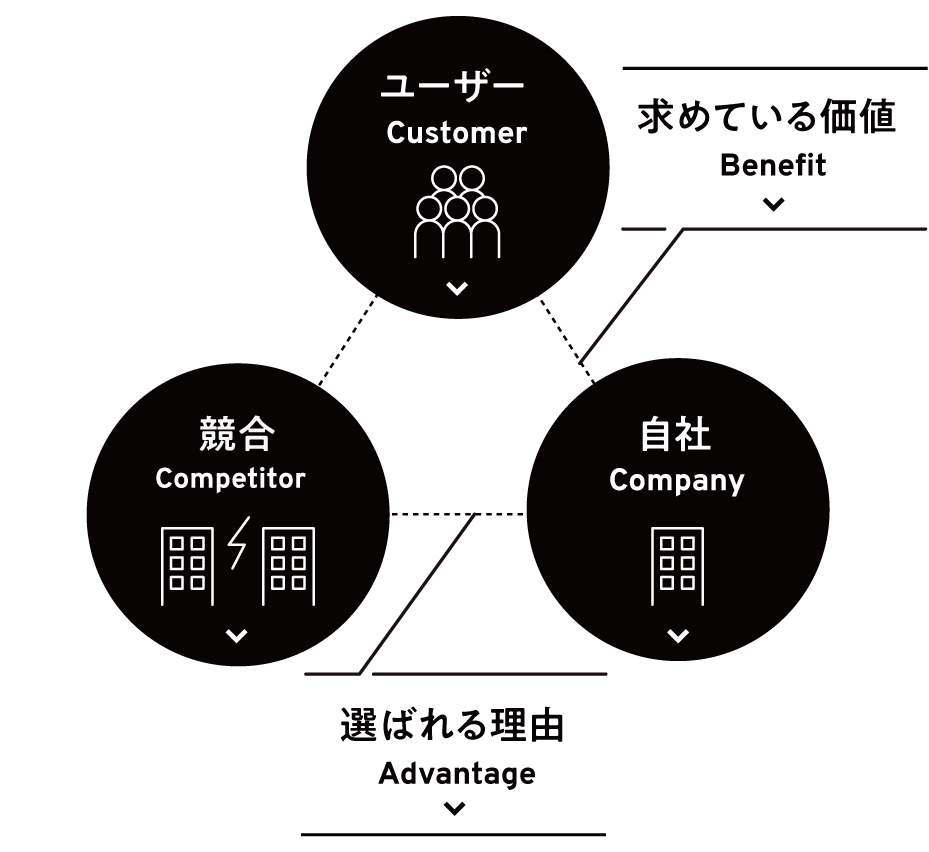 AB3Cを知ることで「自社がユーザーから選ばれているほんとうの理由」が見えてきます。