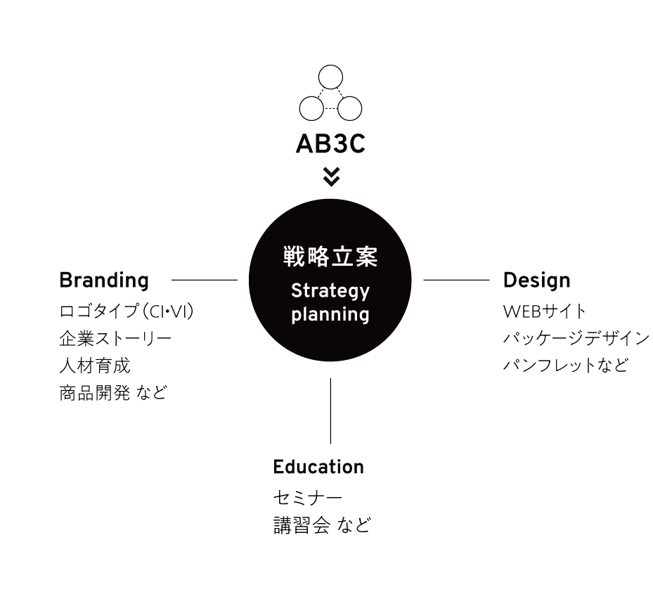 AB3C分析で成立した戦略から何をすべきか提案し一貫してサポート